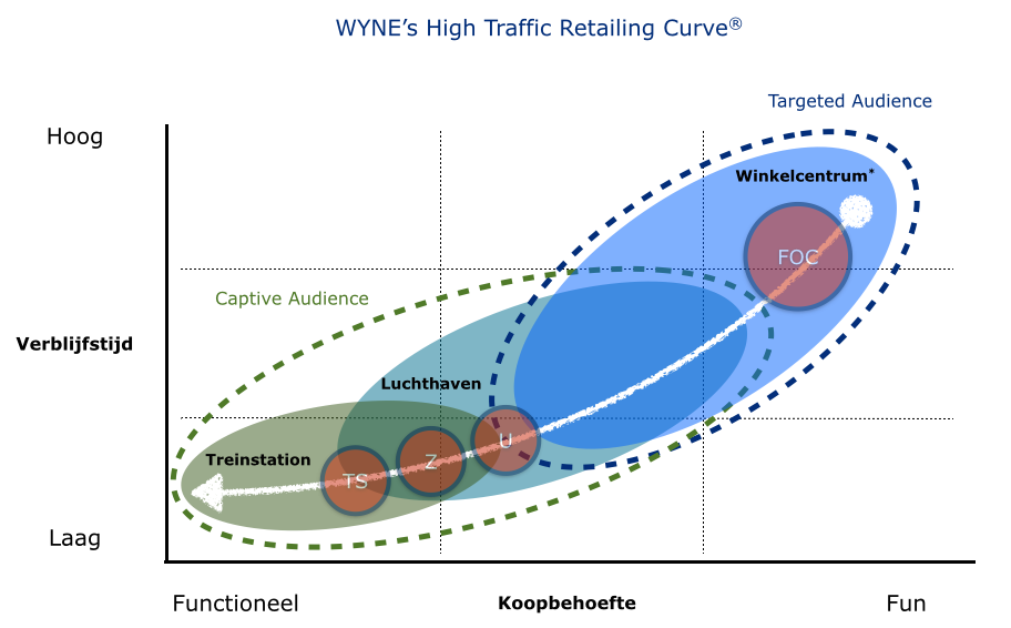 WYNE’s High Traffic Retailing Curve